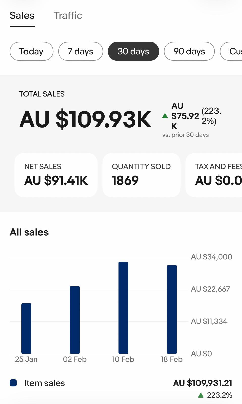 Real Ecomli seller eBay dashboard showing AU $109,931 with 223% growth