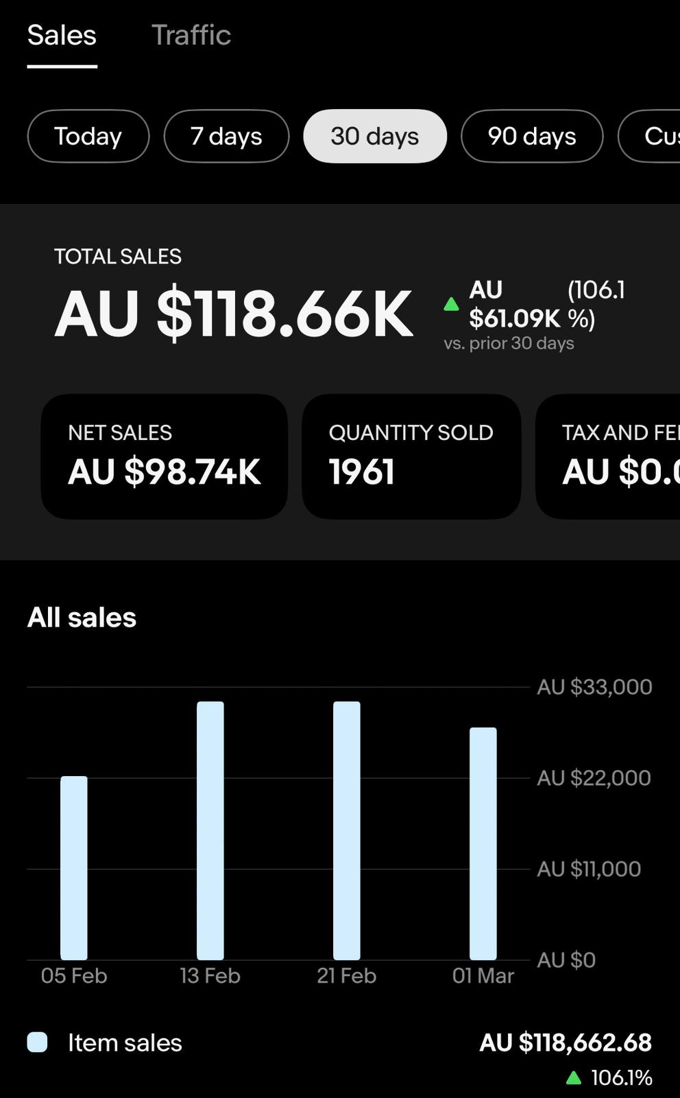 Real Ecomli seller eBay dashboard showing AU $118,662 in 30 days