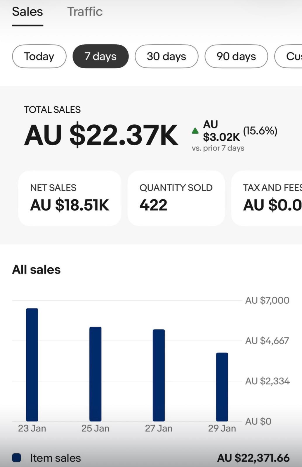Real Ecomli seller eBay dashboard showing AU $22,371 in 7 days