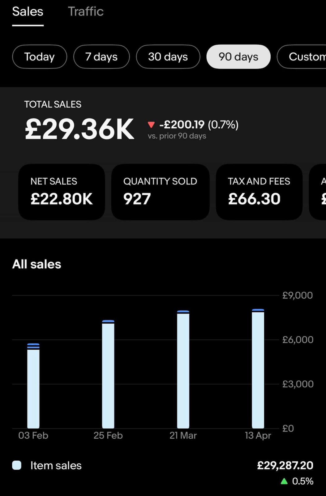 Real Ecomli seller eBay dashboard showing £29,287 in 90 days